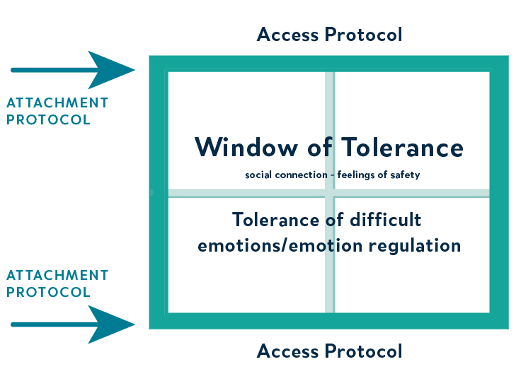 Tholáge™ Neuropsychotherapy Approach